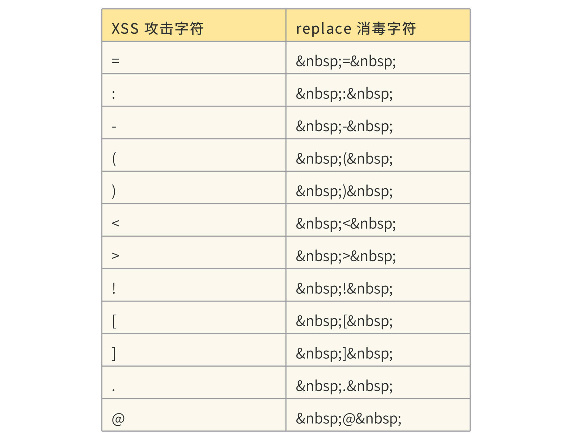 CDATA[|script|meta)|(?:.(?:(?:execscrip|addimpor)t|(?:fromcharcod|cooki)e|innerhtml)|\@import)\b)"
匹配成功后,根据漏洞定义文件,可以选择forward到错误页面,也可以采用replace方式进行消毒,replace消毒表如下:
![图片